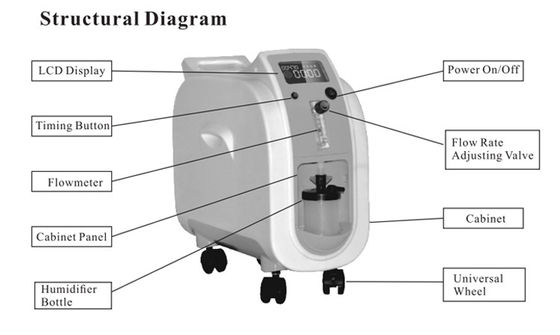 Медицинский портативный концентратор кислорода с Nebulizer 8.26KG