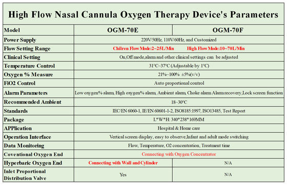 Cannula высоких приборов терапией кислорода подачи 10L автоматический регулированный носовой